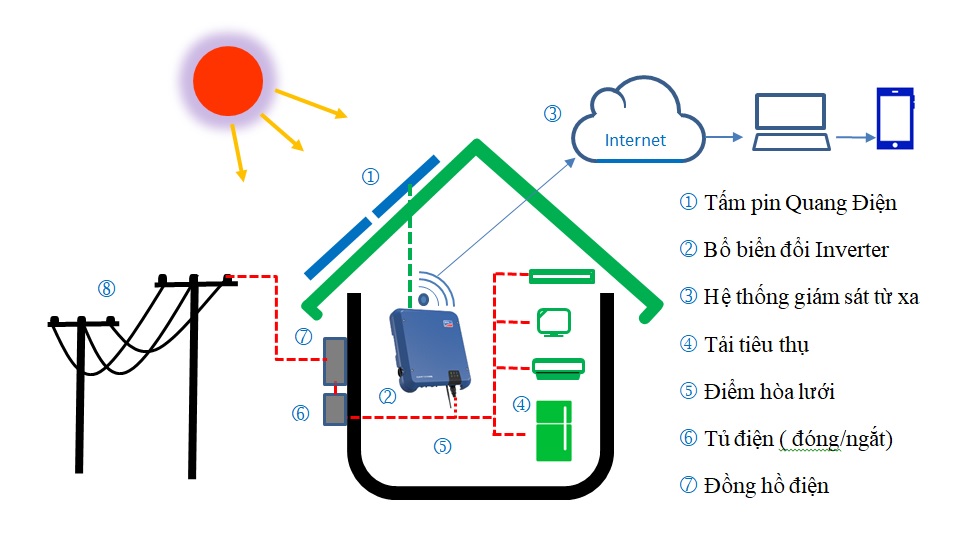 Hệ thống điện năng lượng mặt trời hoà lưới 5 kwp áp mái