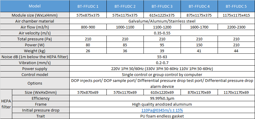Thông số của Hộp lọc khí FFU DC