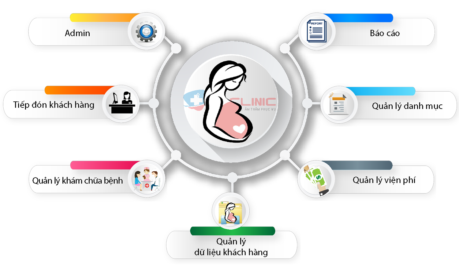 Phần mềm quản lý phòng khám sản E-Clinic